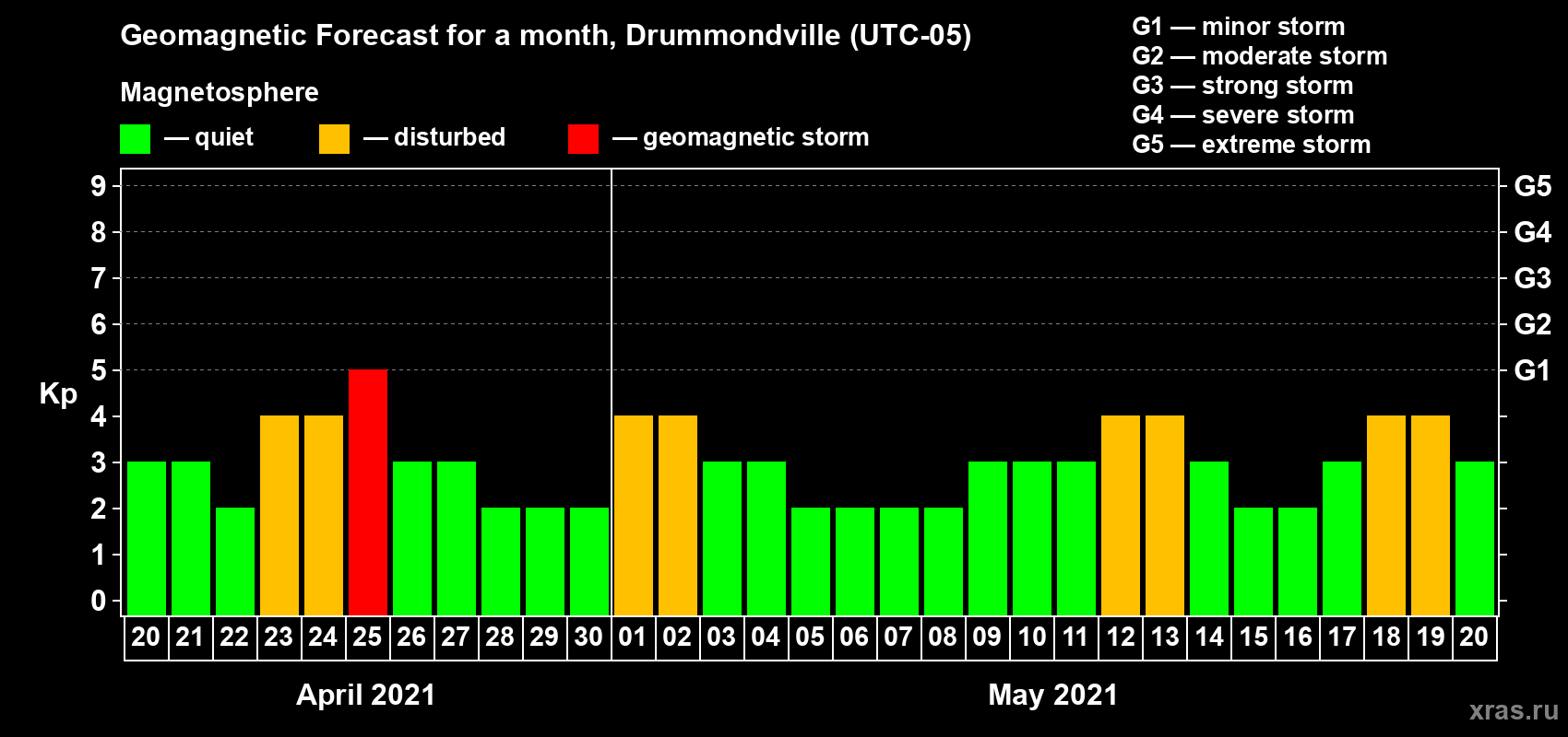 Forecast of the daily maximal value of geomagnetic index Kp for <b>1 month</b> (31 days) <b>from Apr 20, 2021 to May 20, 2021</b>