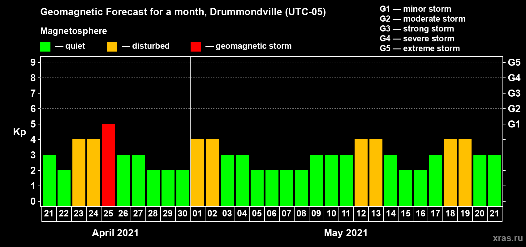 Forecast of the daily maximal value of geomagnetic index Kp for <b>1 month</b> (31 days) <b>from Apr 21, 2021 to May 21, 2021</b>