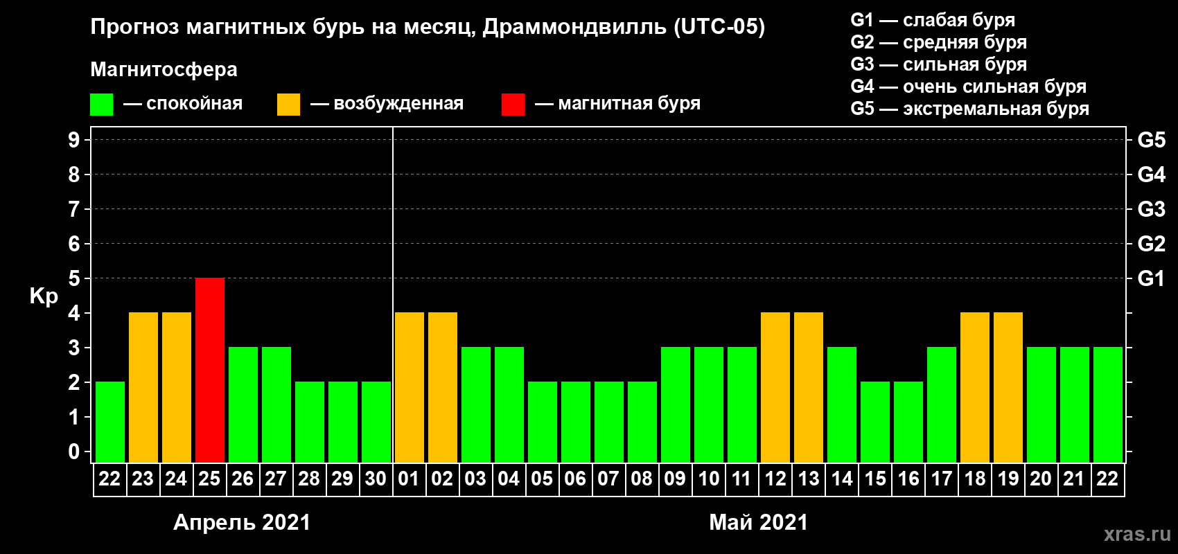 Прогноз максимального суточного геомагнитного индекса Kp на <b>1 месяц</b> (31 день) <b>с 22 апреля по 22 мая 2021 г</b>