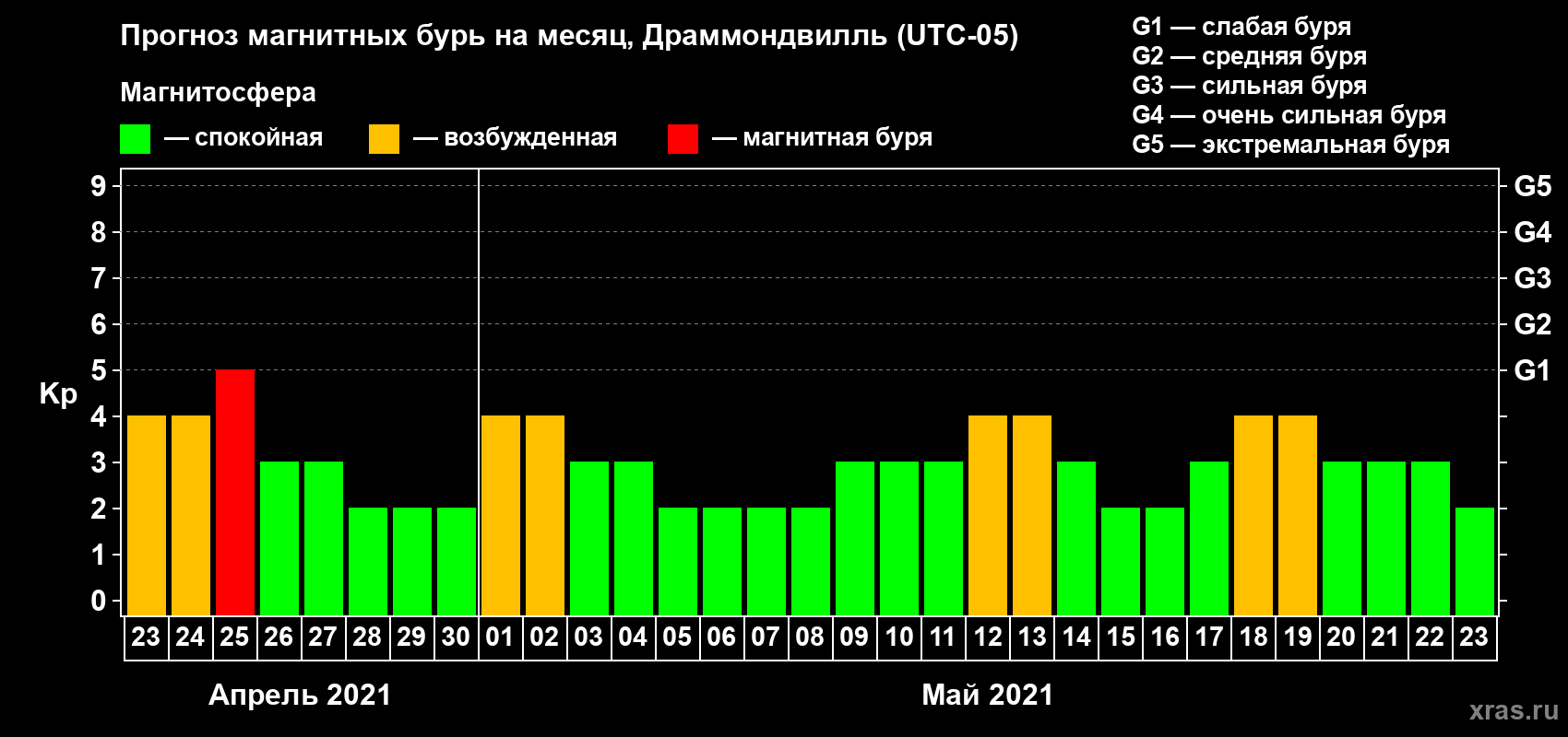 Прогноз максимального суточного геомагнитного индекса Kp на <b>1 месяц</b> (31 день) <b>с 23 апреля по 23 мая 2021 г</b>