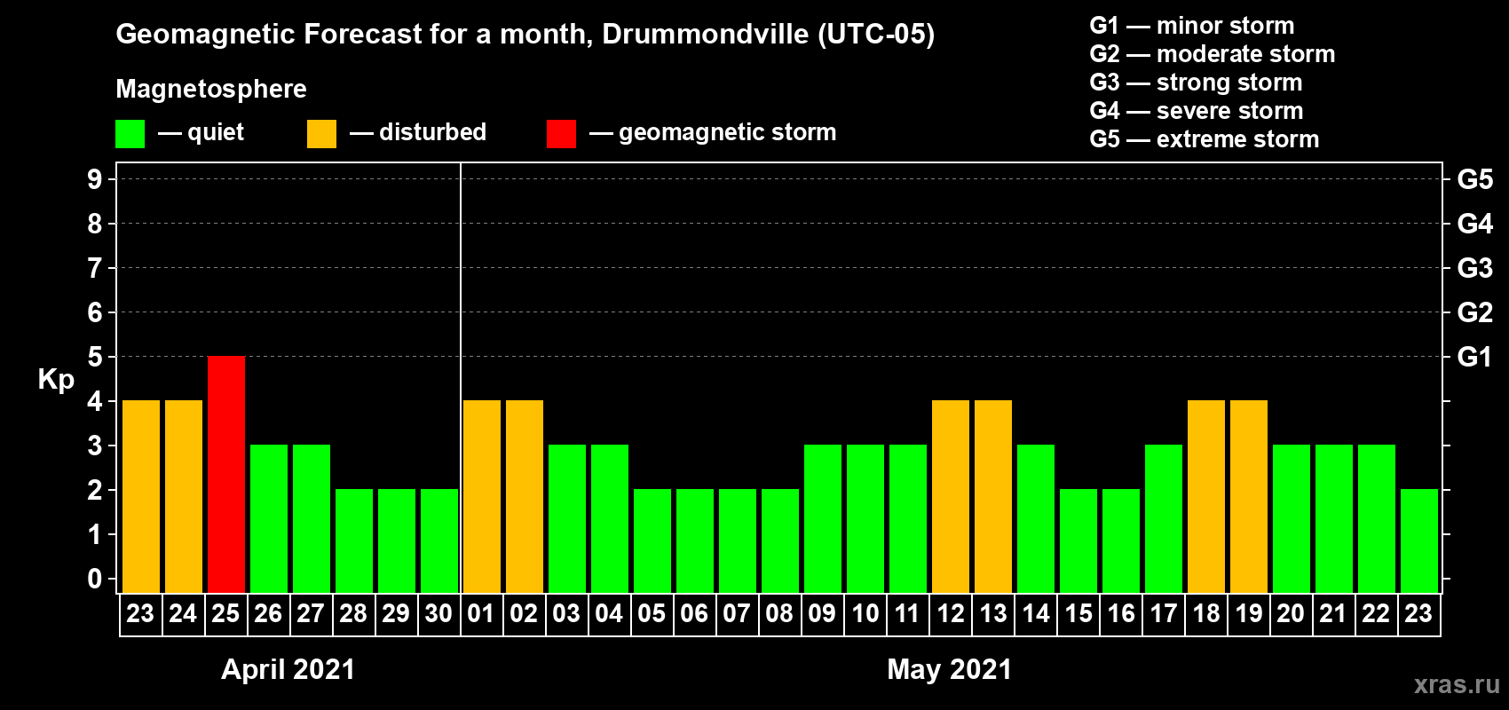 Forecast of the daily maximal value of geomagnetic index Kp for <b>1 month</b> (31 days) <b>from Apr 23, 2021 to May 23, 2021</b>