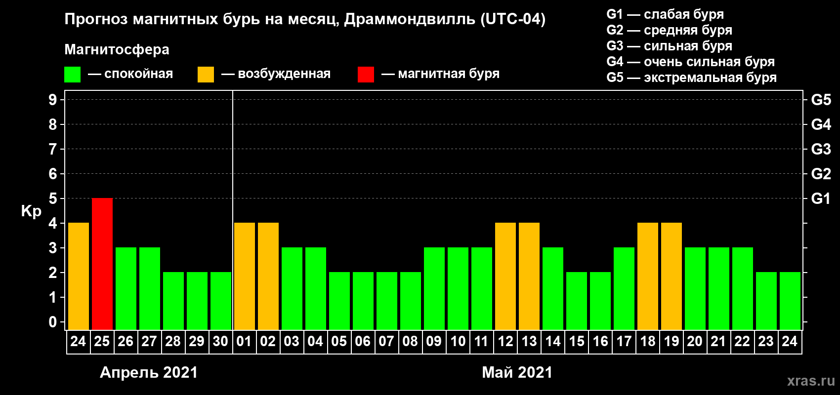Прогноз максимального суточного геомагнитного индекса Kp на <b>1 месяц</b> (31 день) <b>с 24 апреля по 24 мая 2021 г</b>