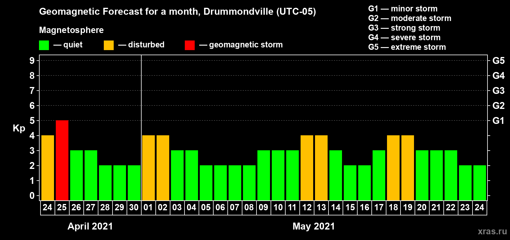 Forecast of the daily maximal value of geomagnetic index Kp for <b>1 month</b> (31 days) <b>from Apr 24, 2021 to May 24, 2021</b>