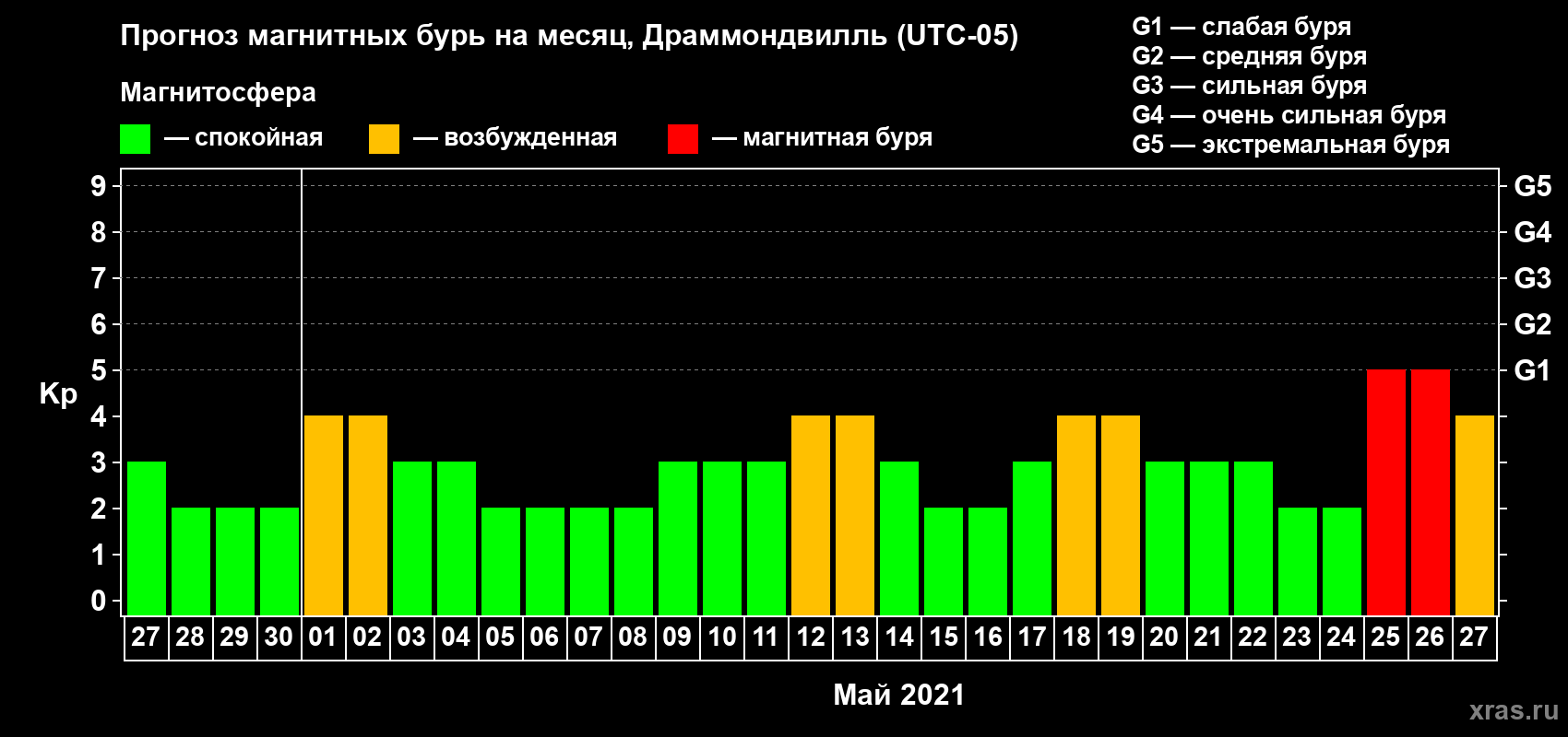 Прогноз максимального суточного геомагнитного индекса Kp на <b>1 месяц</b> (31 день) <b>с 27 апреля по 27 мая 2021 г</b>