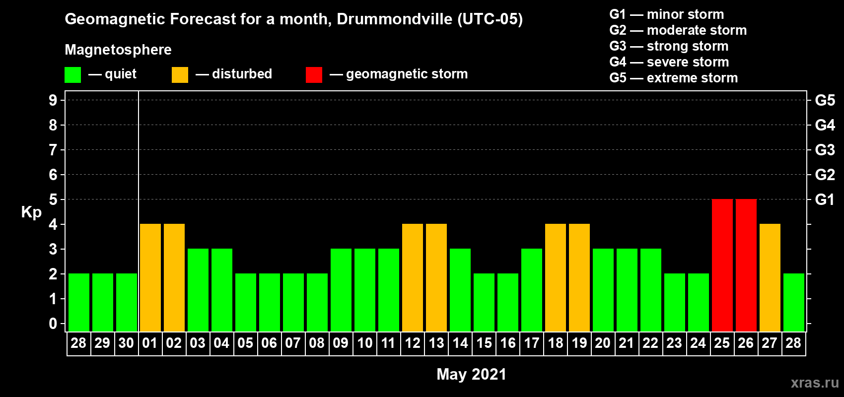 Forecast of the daily maximal value of geomagnetic index Kp for <b>1 month</b> (31 days) <b>from Apr 28, 2021 to May 28, 2021</b>