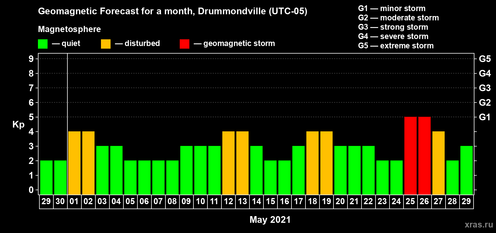 Forecast of the daily maximal value of geomagnetic index Kp for <b>1 month</b> (31 days) <b>from Apr 29, 2021 to May 29, 2021</b>