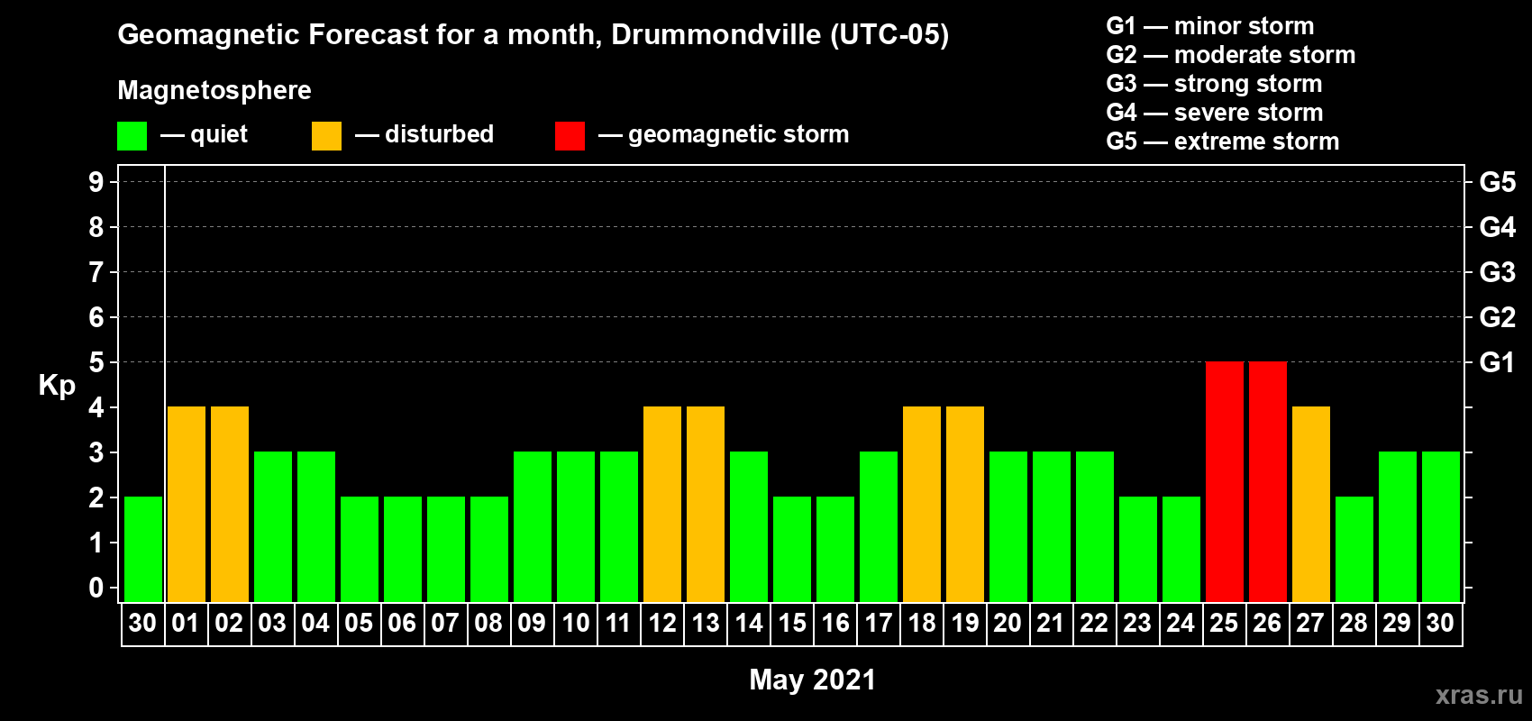 Forecast of the daily maximal value of geomagnetic index Kp for <b>1 month</b> (31 days) <b>from Apr 30, 2021 to May 30, 2021</b>