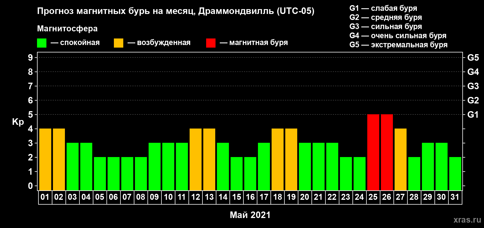 Прогноз максимального суточного геомагнитного индекса Kp на <b>1 месяц</b> (31 день) <b>с 01 мая по 31 мая 2021 г</b>