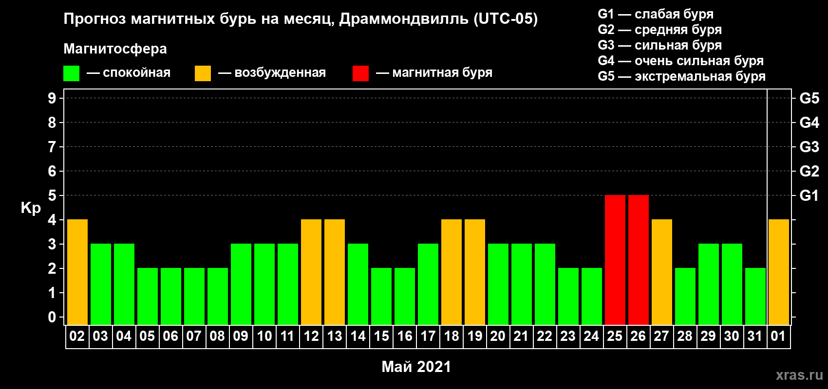 Прогноз максимального суточного геомагнитного индекса Kp на <b>1 месяц</b> (31 день) <b>с 02 мая по 01 июня 2021 г</b>
