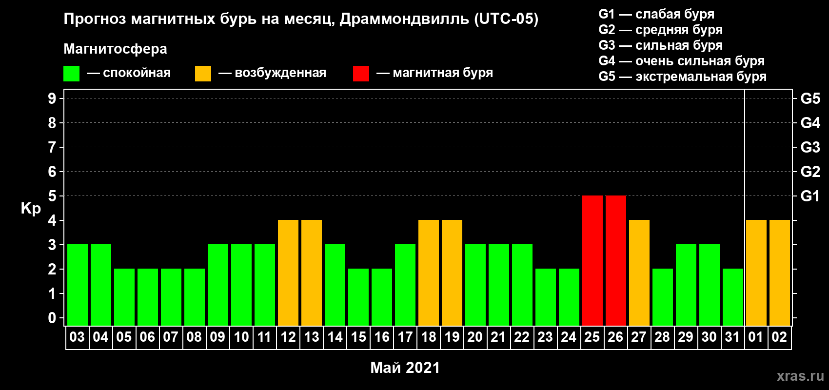 Прогноз максимального суточного геомагнитного индекса Kp на <b>1 месяц</b> (31 день) <b>с 03 мая по 02 июня 2021 г</b>