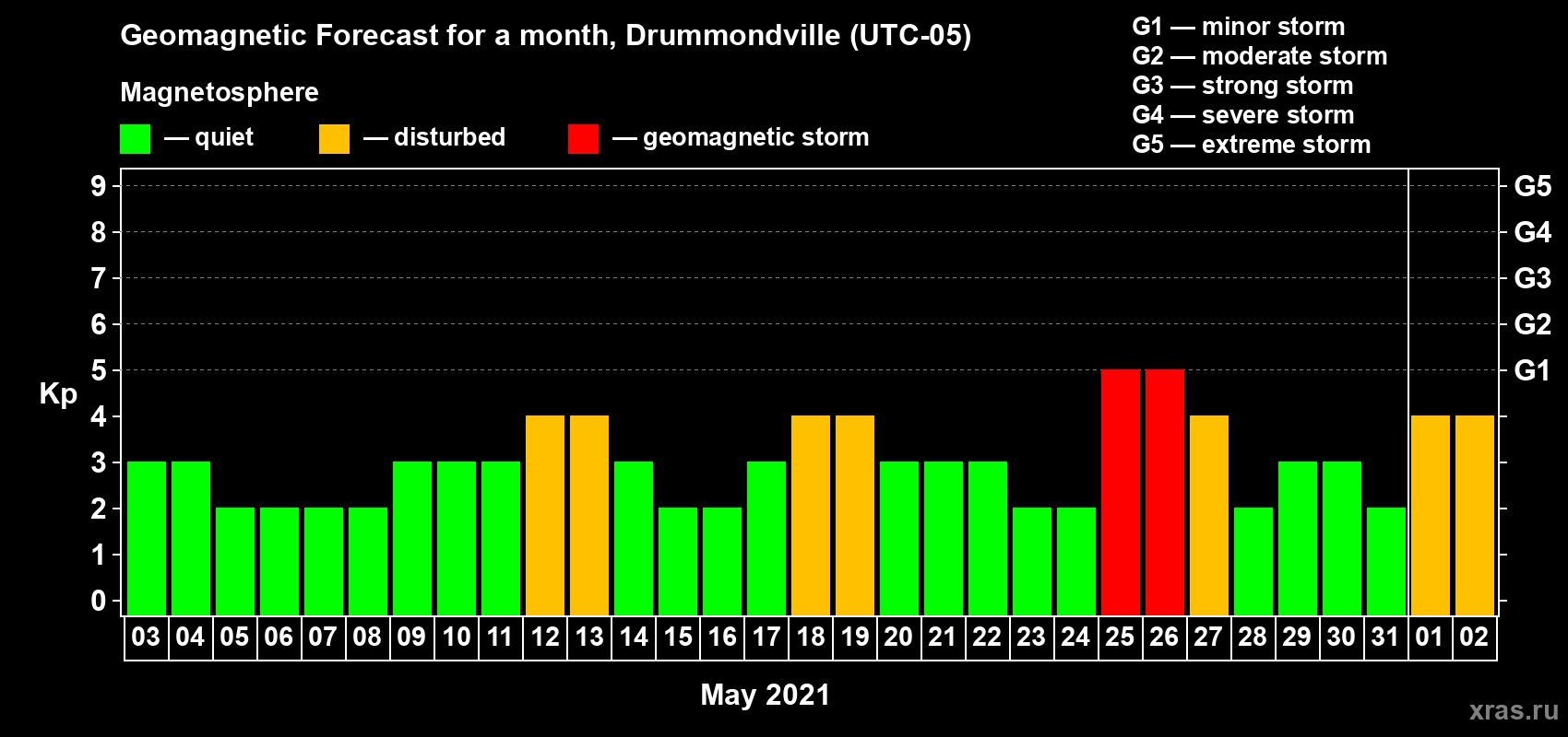 Forecast of the daily maximal value of geomagnetic index Kp for <b>1 month</b> (31 days) <b>from May 03, 2021 to Jun 02, 2021</b>