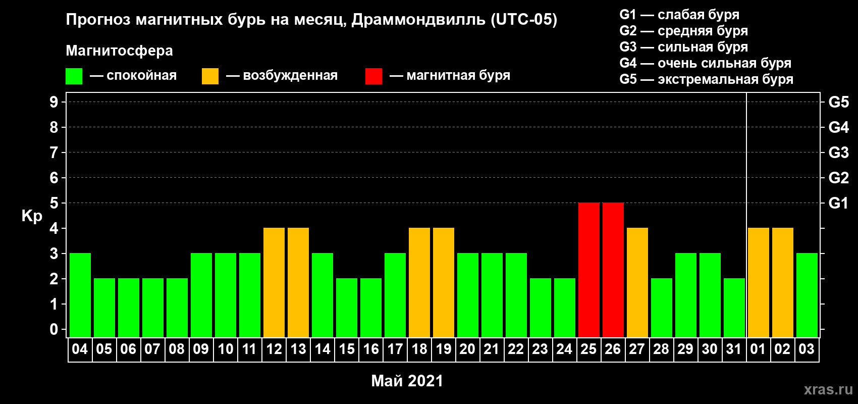 Прогноз максимального суточного геомагнитного индекса Kp на <b>1 месяц</b> (31 день) <b>с 04 мая по 03 июня 2021 г</b>