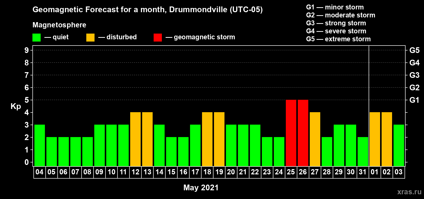 Forecast of the daily maximal value of geomagnetic index Kp for <b>1 month</b> (31 days) <b>from May 04, 2021 to Jun 03, 2021</b>