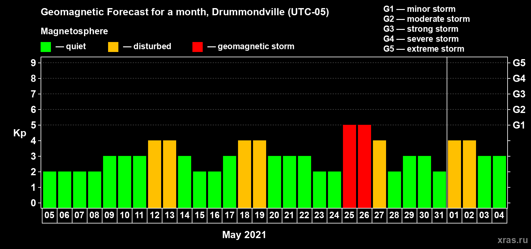 Forecast of the daily maximal value of geomagnetic index Kp for <b>1 month</b> (31 days) <b>from May 05, 2021 to Jun 04, 2021</b>