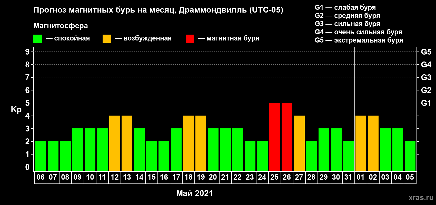 Прогноз максимального суточного геомагнитного индекса Kp на <b>1 месяц</b> (31 день) <b>с 06 мая по 05 июня 2021 г</b>