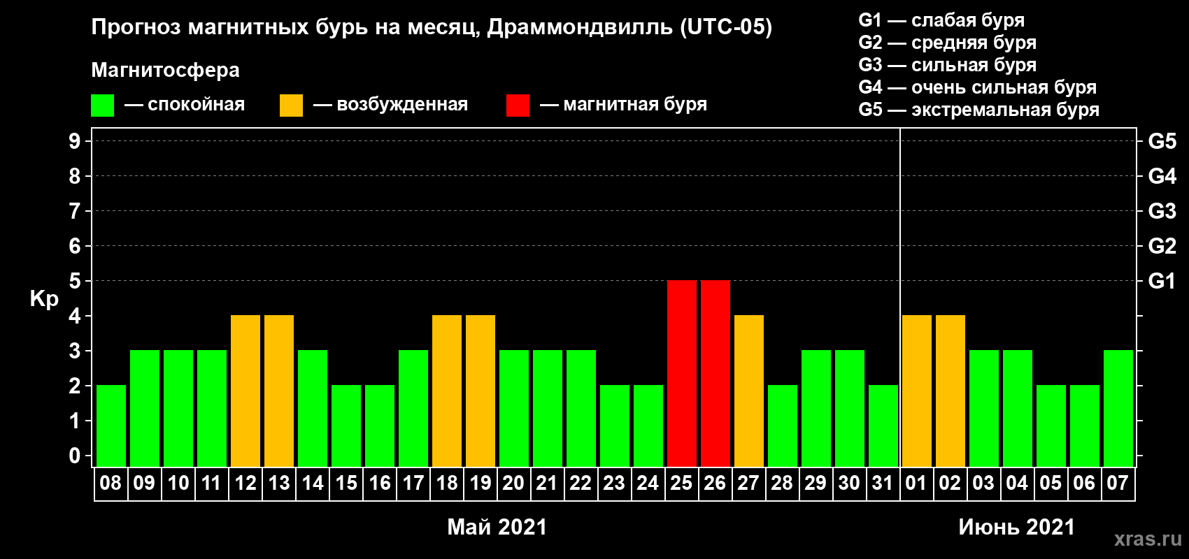 Прогноз максимального суточного геомагнитного индекса Kp на <b>1 месяц</b> (31 день) <b>с 08 мая по 07 июня 2021 г</b>