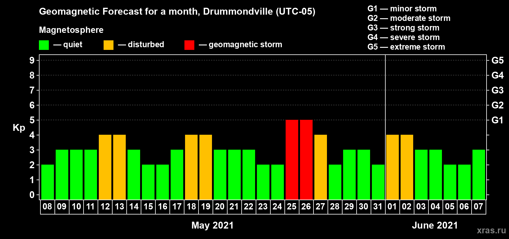Forecast of the daily maximal value of geomagnetic index Kp for <b>1 month</b> (31 days) <b>from May 08, 2021 to Jun 07, 2021</b>