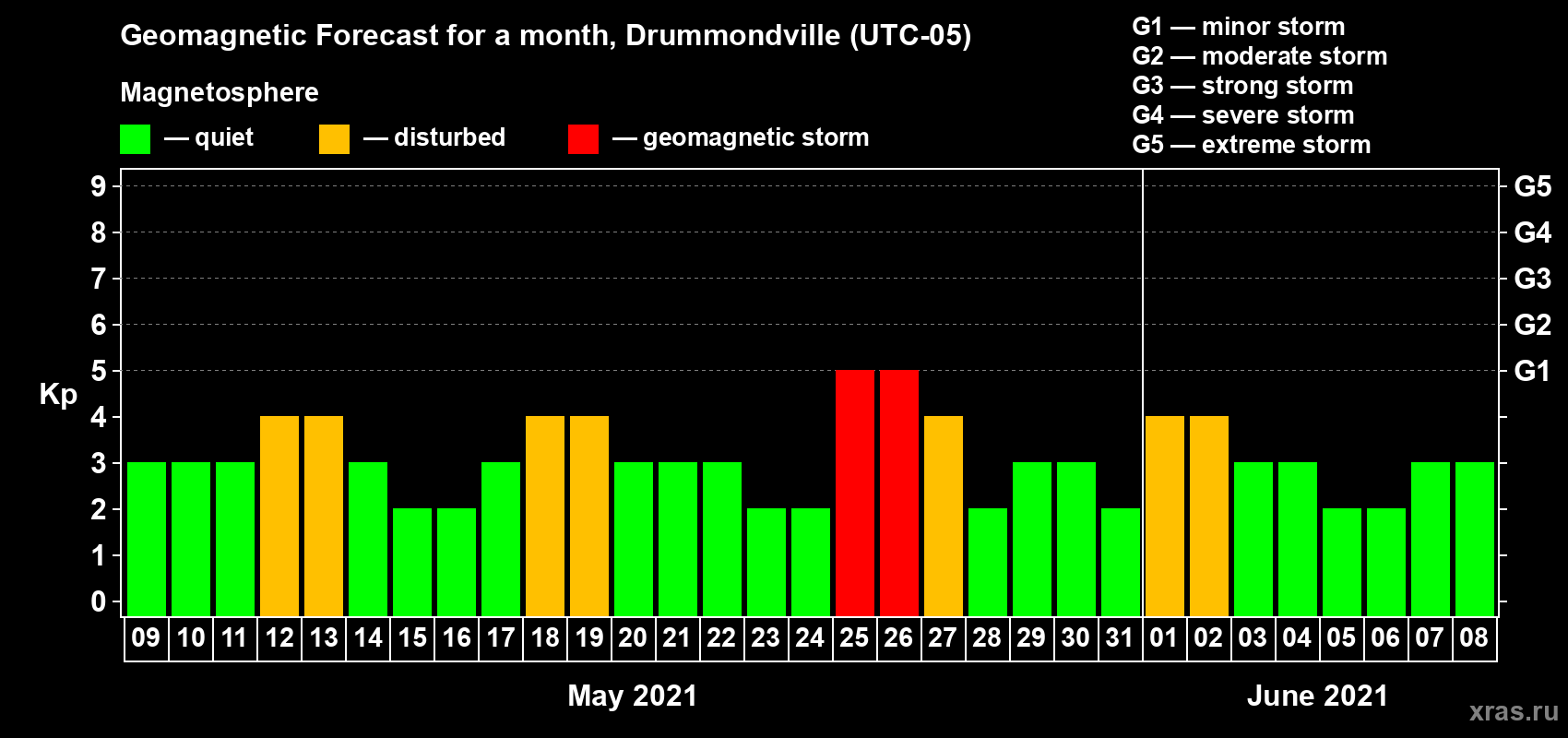 Forecast of the daily maximal value of geomagnetic index Kp for <b>1 month</b> (31 days) <b>from May 09, 2021 to Jun 08, 2021</b>