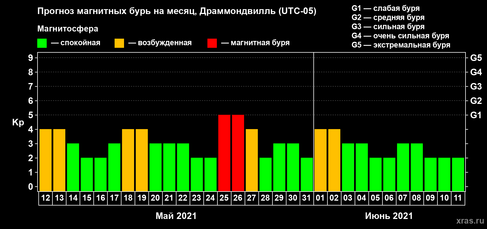 Прогноз максимального суточного геомагнитного индекса Kp на <b>1 месяц</b> (31 день) <b>с 12 мая по 11 июня 2021 г</b>