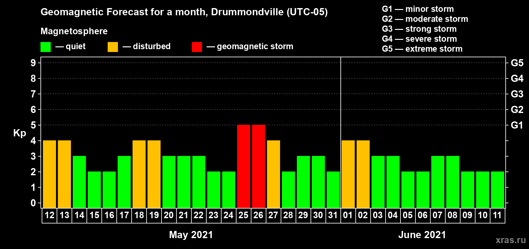 Forecast of the daily maximal value of geomagnetic index Kp for <b>1 month</b> (31 days) <b>from May 12, 2021 to Jun 11, 2021</b>