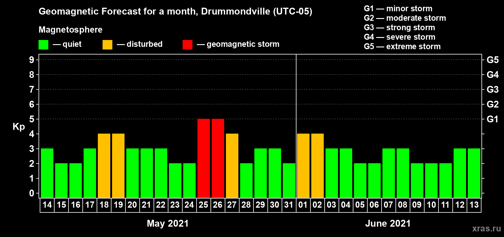 Forecast of the daily maximal value of geomagnetic index Kp for <b>1 month</b> (31 days) <b>from May 14, 2021 to Jun 13, 2021</b>