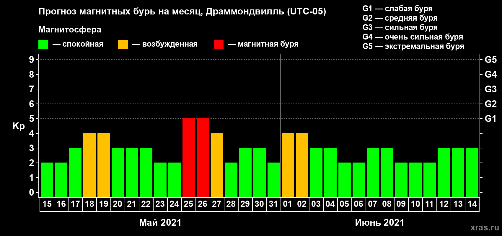 Прогноз максимального суточного геомагнитного индекса Kp на <b>1 месяц</b> (31 день) <b>с 15 мая по 14 июня 2021 г</b>