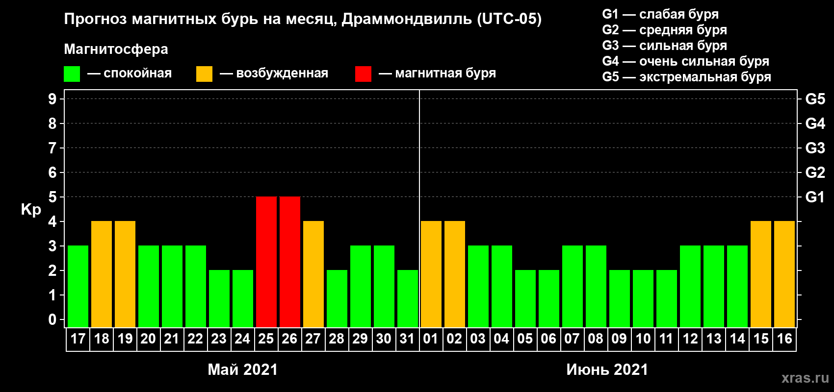 Прогноз максимального суточного геомагнитного индекса Kp на <b>1 месяц</b> (31 день) <b>с 17 мая по 16 июня 2021 г</b>