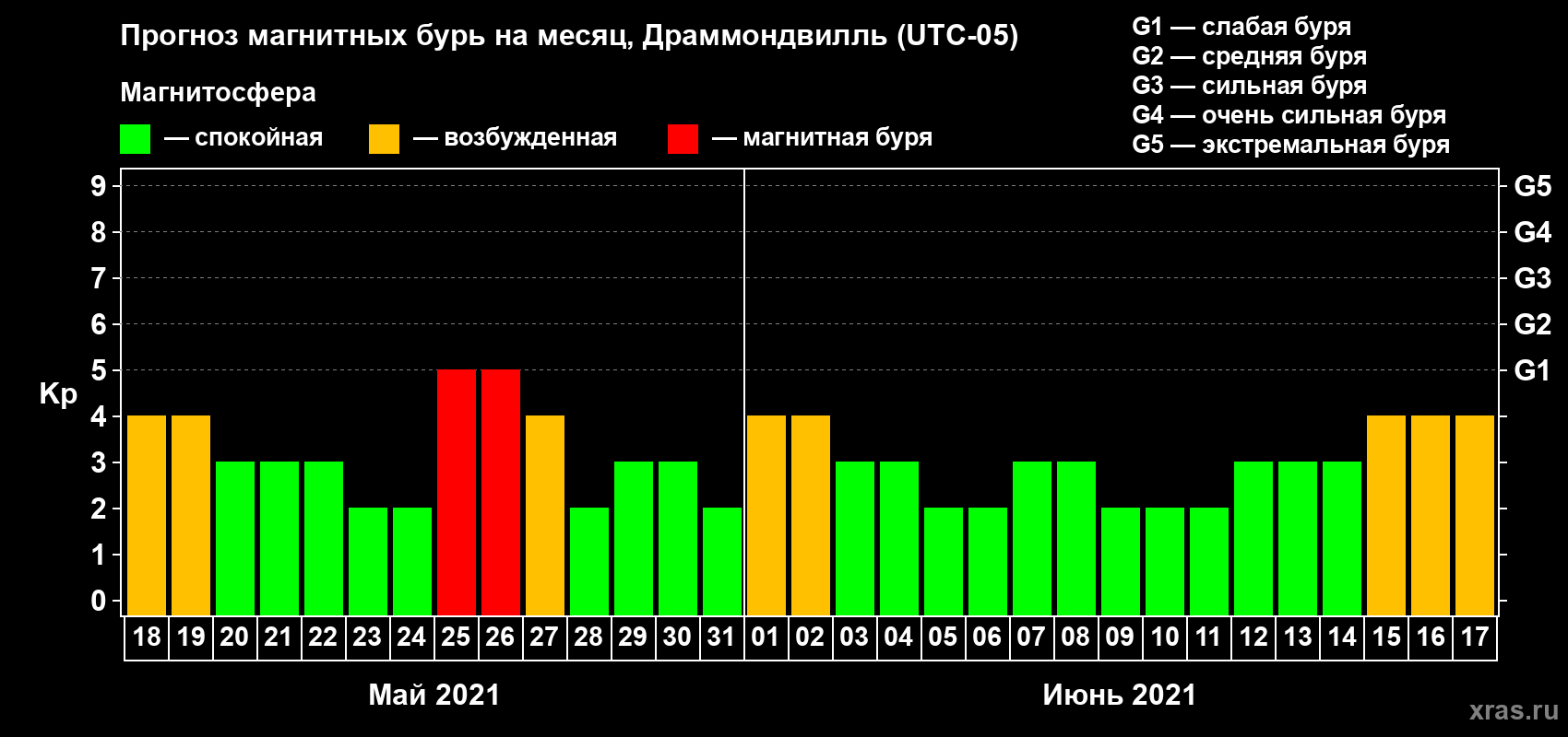Прогноз максимального суточного геомагнитного индекса Kp на <b>1 месяц</b> (31 день) <b>с 18 мая по 17 июня 2021 г</b>