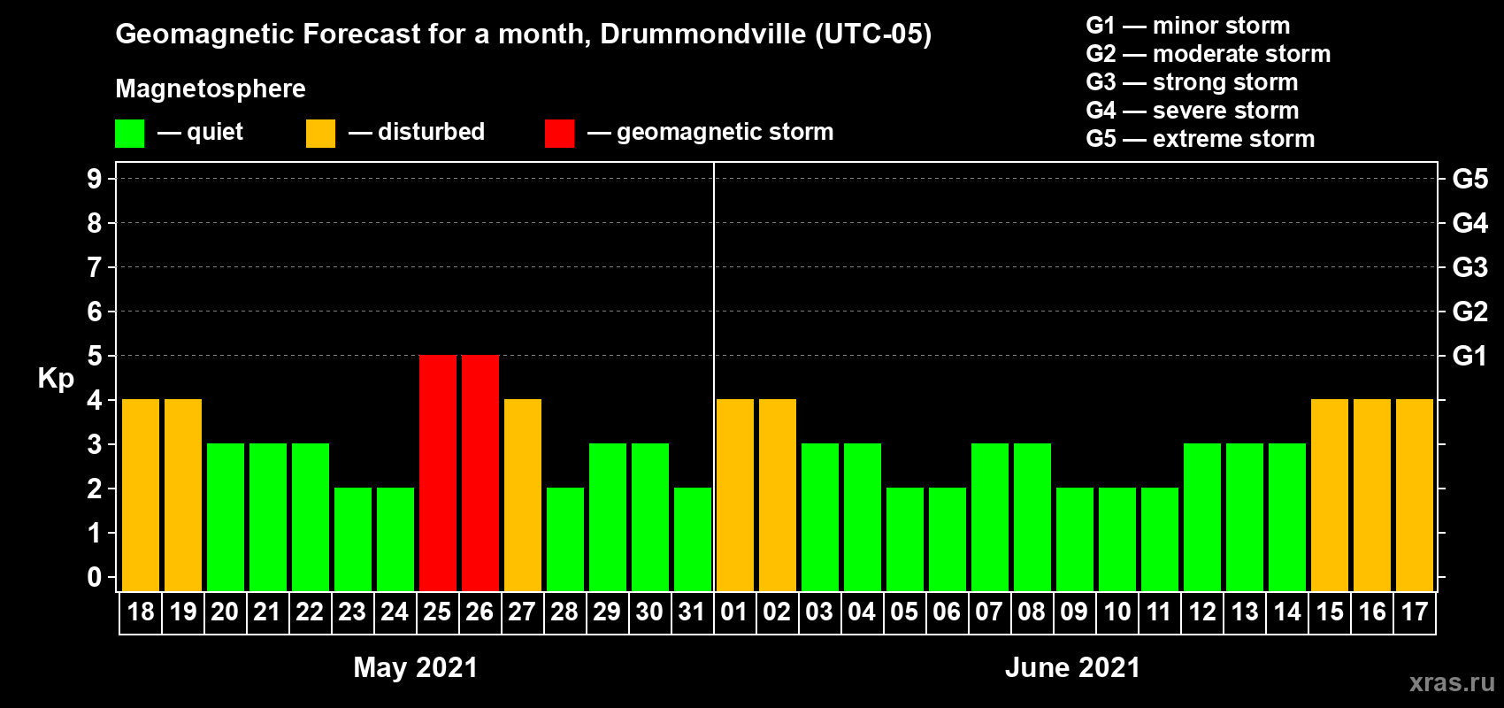 Forecast of the daily maximal value of geomagnetic index Kp for <b>1 month</b> (31 days) <b>from May 18, 2021 to Jun 17, 2021</b>