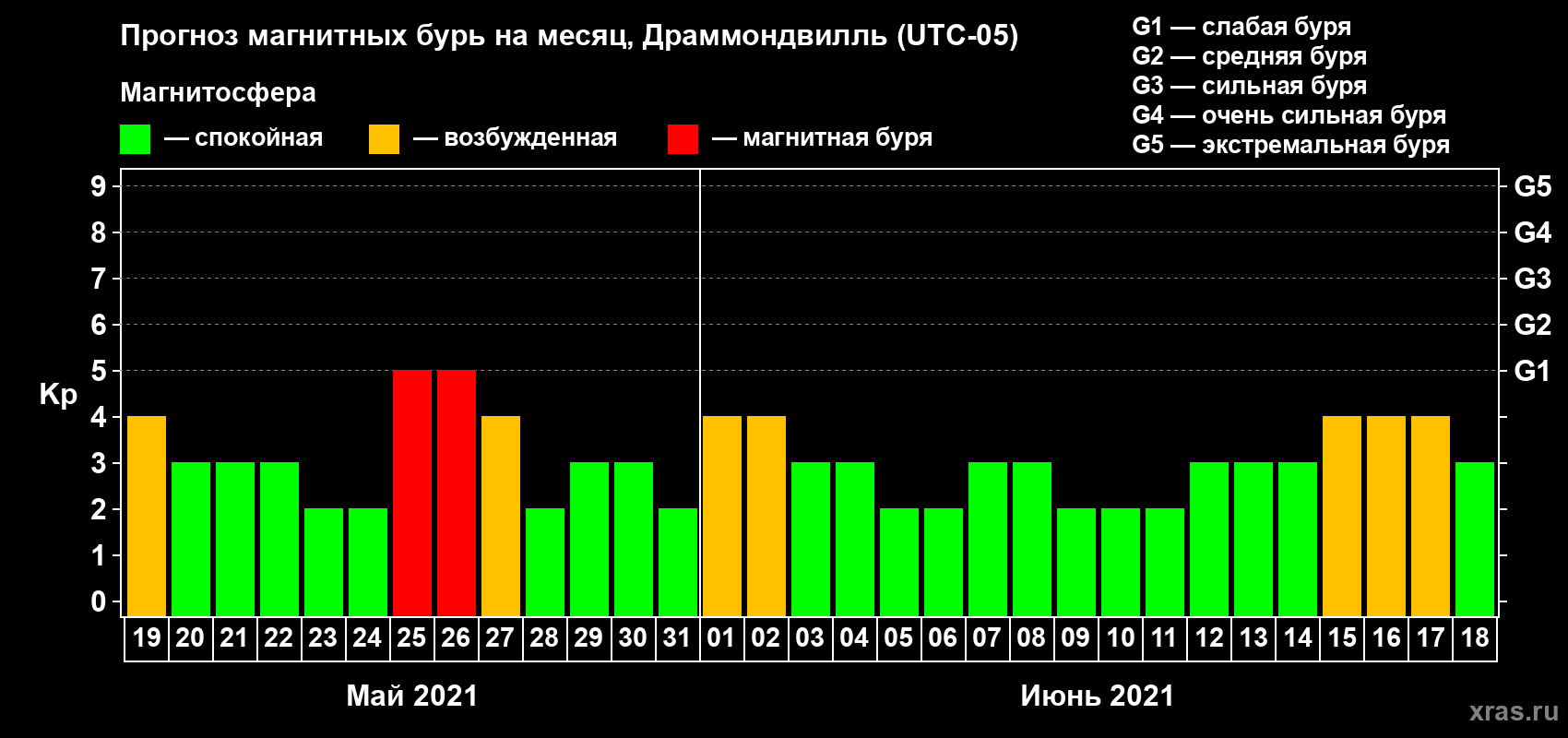 Прогноз максимального суточного геомагнитного индекса Kp на <b>1 месяц</b> (31 день) <b>с 19 мая по 18 июня 2021 г</b>