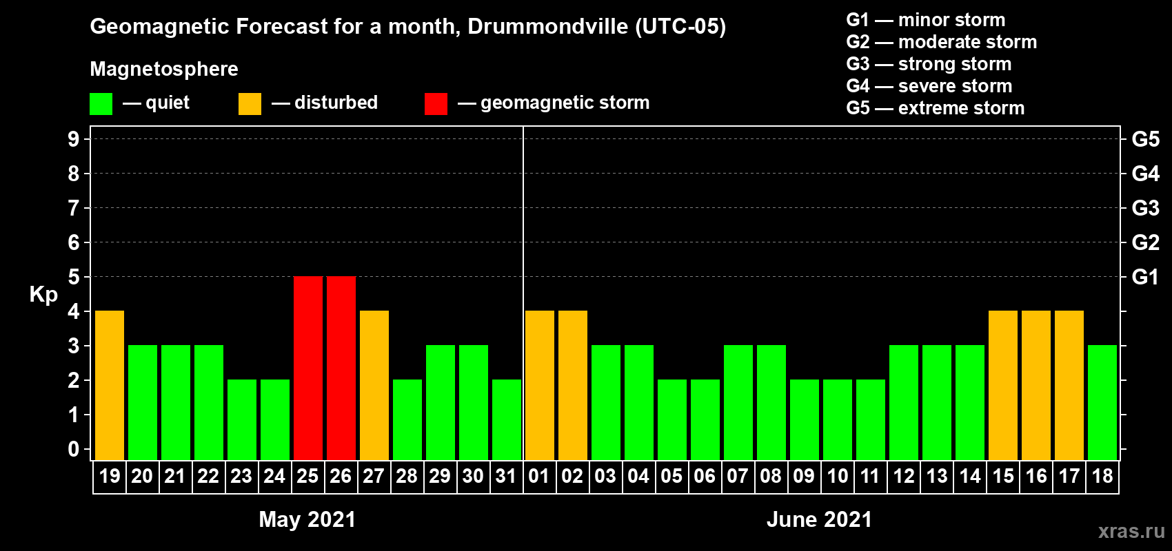 Forecast of the daily maximal value of geomagnetic index Kp for <b>1 month</b> (31 days) <b>from May 19, 2021 to Jun 18, 2021</b>