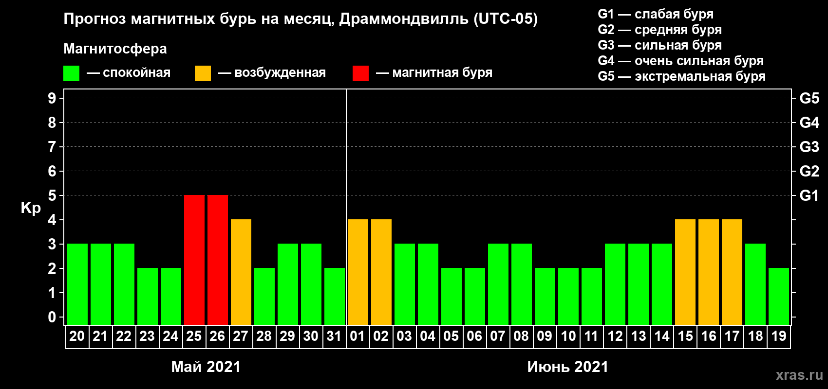Прогноз максимального суточного геомагнитного индекса Kp на <b>1 месяц</b> (31 день) <b>с 20 мая по 19 июня 2021 г</b>
