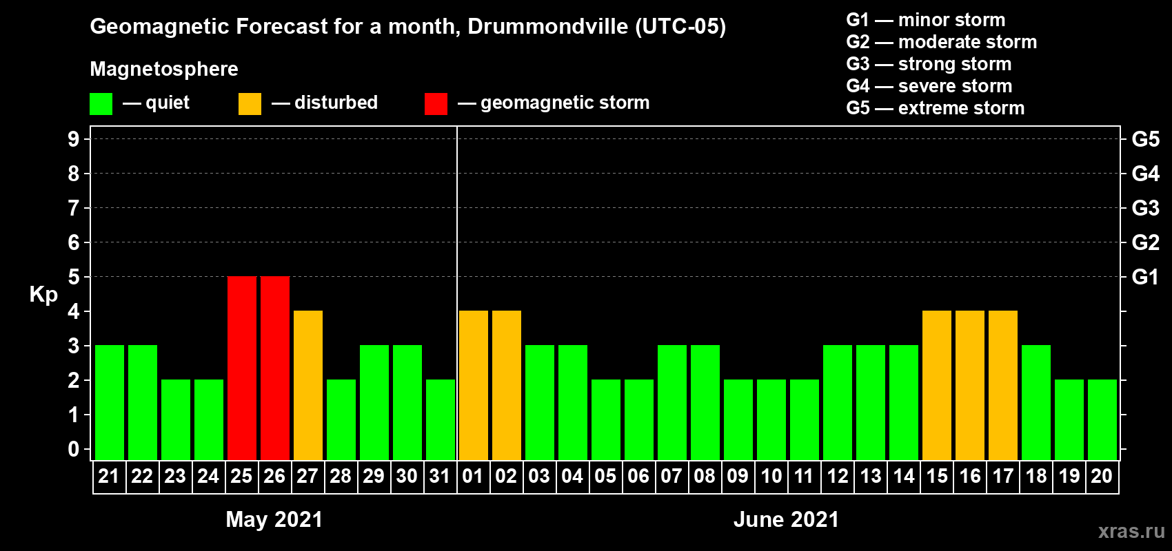 Forecast of the daily maximal value of geomagnetic index Kp for <b>1 month</b> (31 days) <b>from May 21, 2021 to Jun 20, 2021</b>