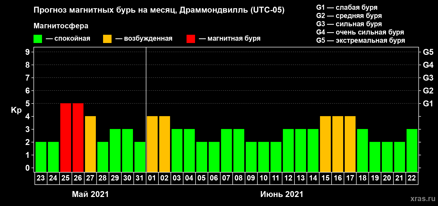 Прогноз максимального суточного геомагнитного индекса Kp на <b>1 месяц</b> (31 день) <b>с 23 мая по 22 июня 2021 г</b>