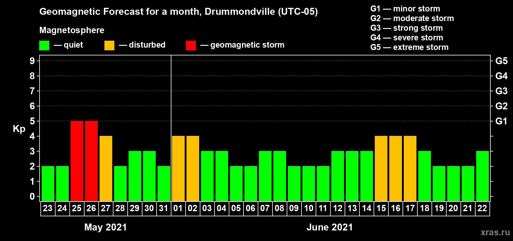 Forecast of the daily maximal value of geomagnetic index Kp for <b>1 month</b> (31 days) <b>from May 23, 2021 to Jun 22, 2021</b>