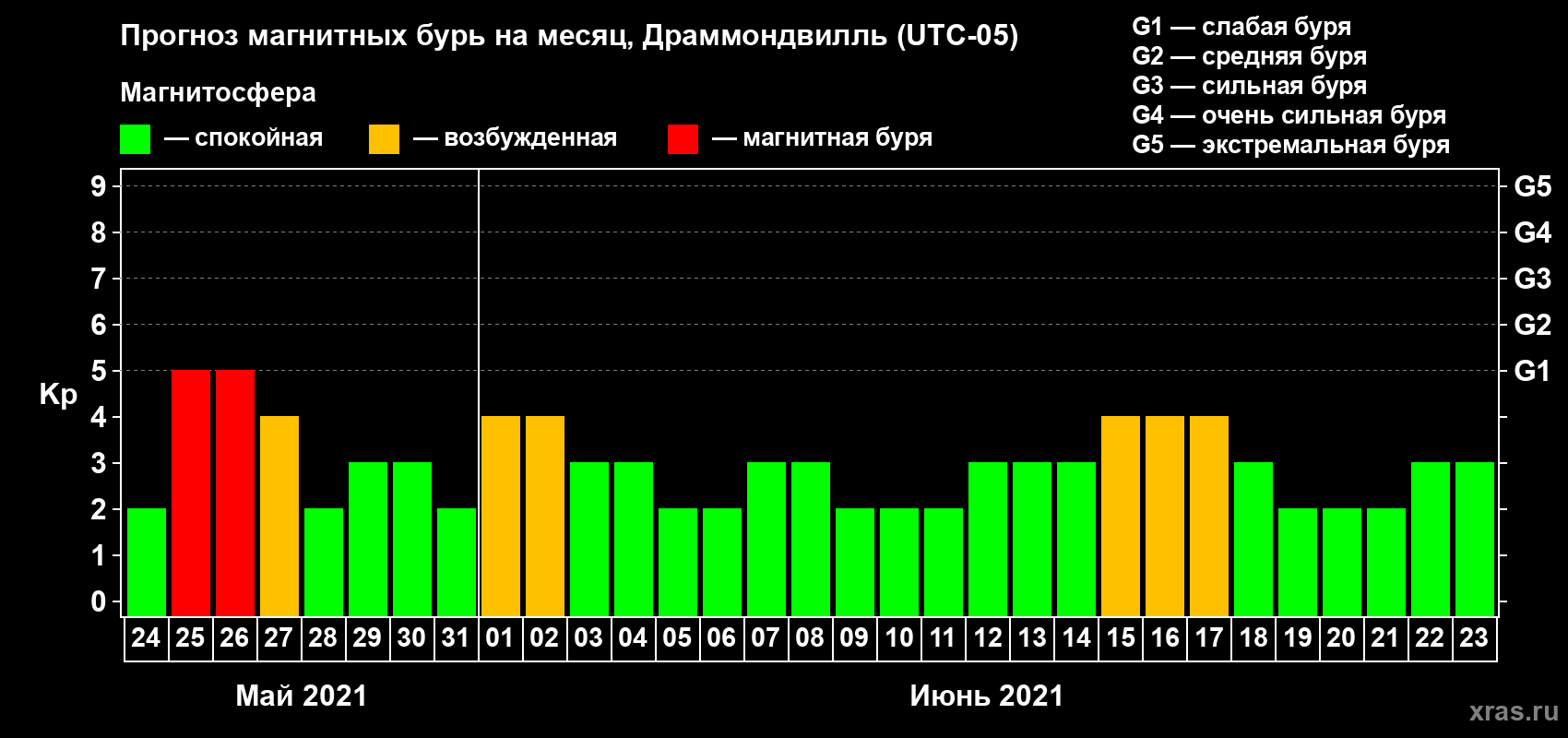 Прогноз максимального суточного геомагнитного индекса Kp на <b>1 месяц</b> (31 день) <b>с 24 мая по 23 июня 2021 г</b>