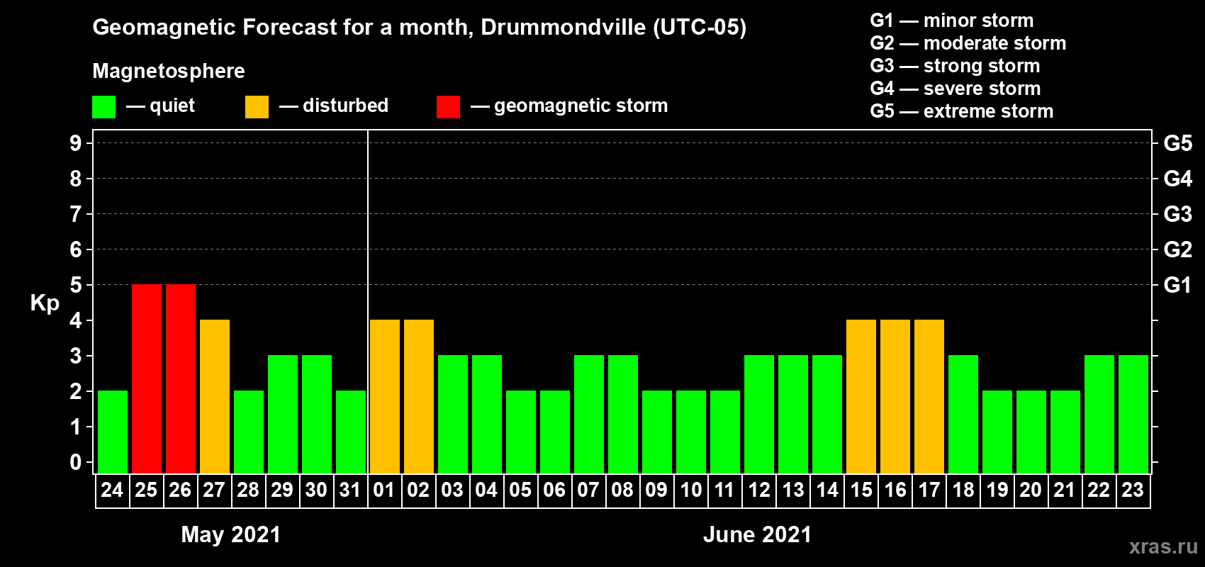 Forecast of the daily maximal value of geomagnetic index Kp for <b>1 month</b> (31 days) <b>from May 24, 2021 to Jun 23, 2021</b>