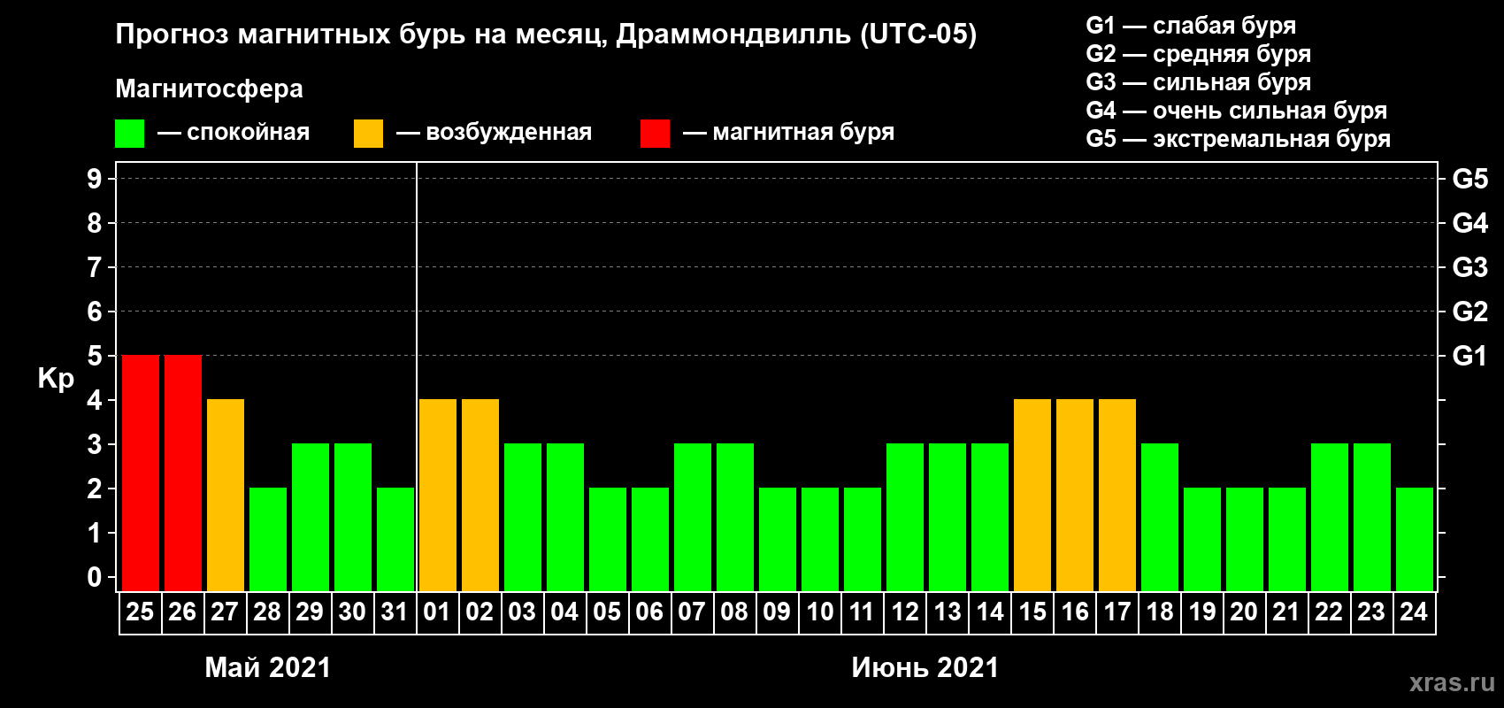 Прогноз максимального суточного геомагнитного индекса Kp на <b>1 месяц</b> (31 день) <b>с 25 мая по 24 июня 2021 г</b>