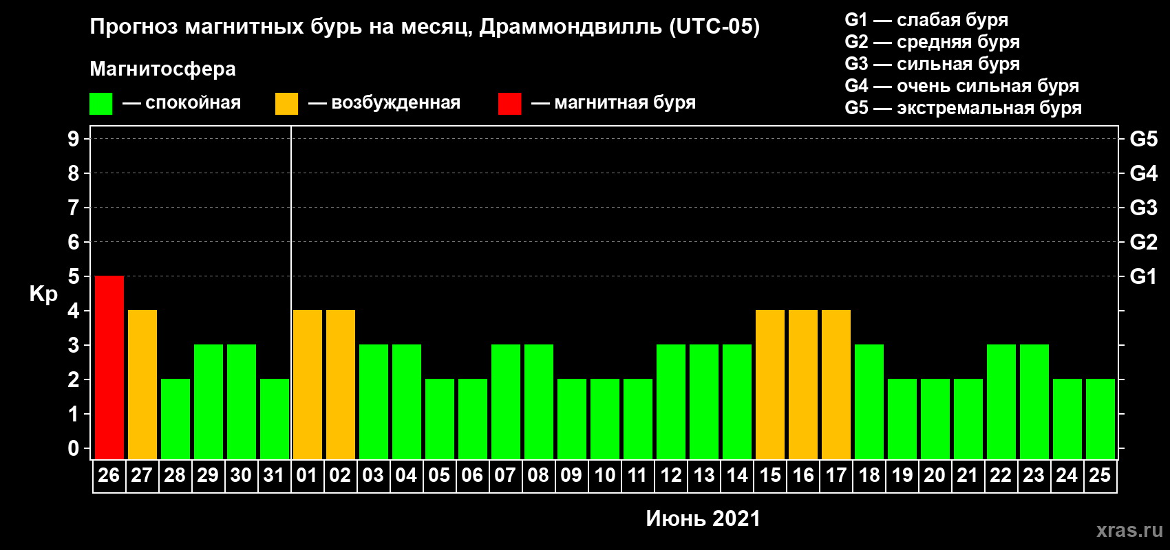 Прогноз максимального суточного геомагнитного индекса Kp на <b>1 месяц</b> (31 день) <b>с 26 мая по 25 июня 2021 г</b>