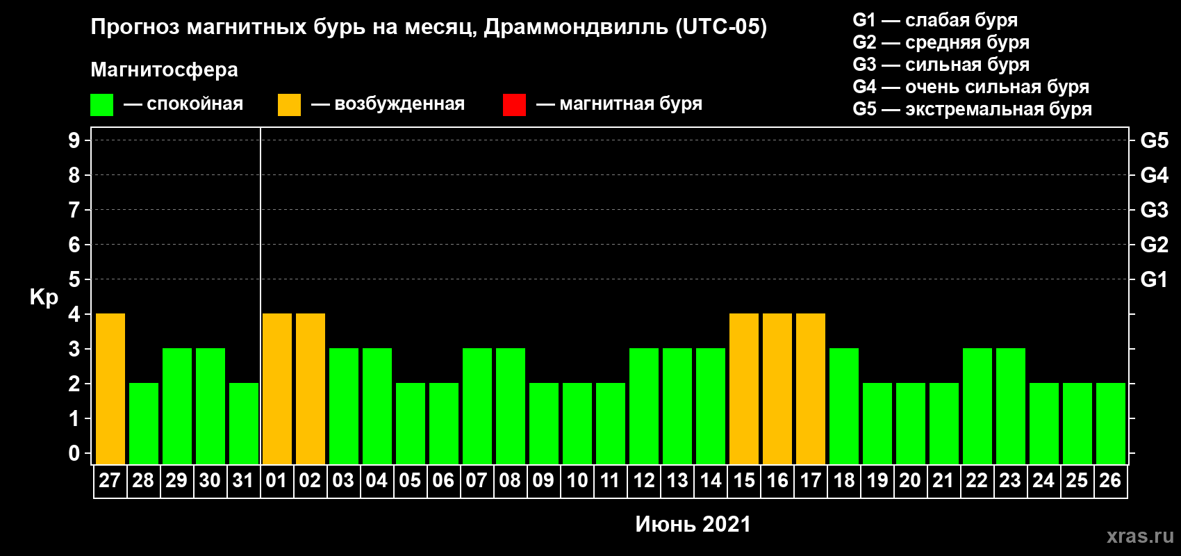 Прогноз максимального суточного геомагнитного индекса Kp на <b>1 месяц</b> (31 день) <b>с 27 мая по 26 июня 2021 г</b>