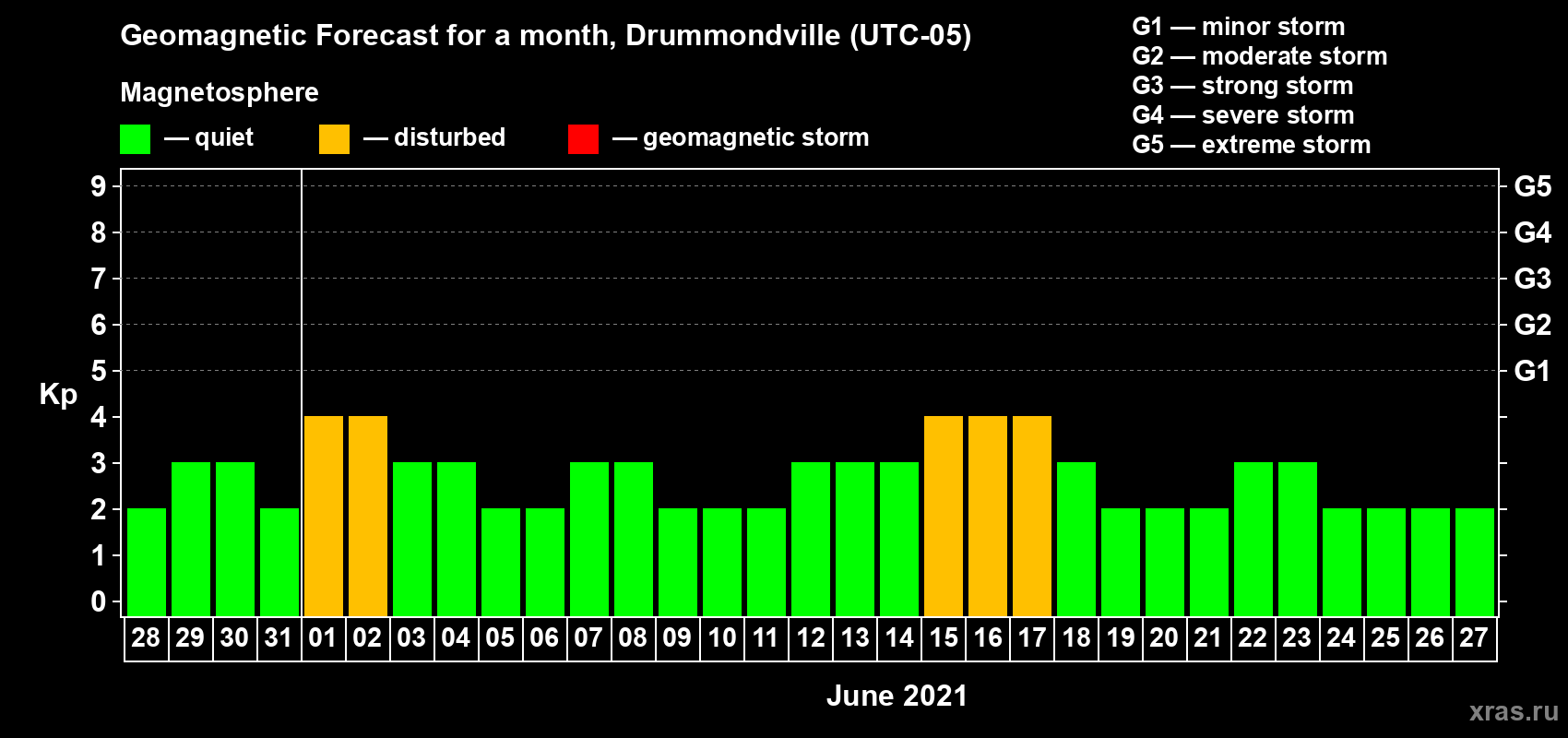 Forecast of the daily maximal value of geomagnetic index Kp for <b>1 month</b> (31 days) <b>from May 28, 2021 to Jun 27, 2021</b>