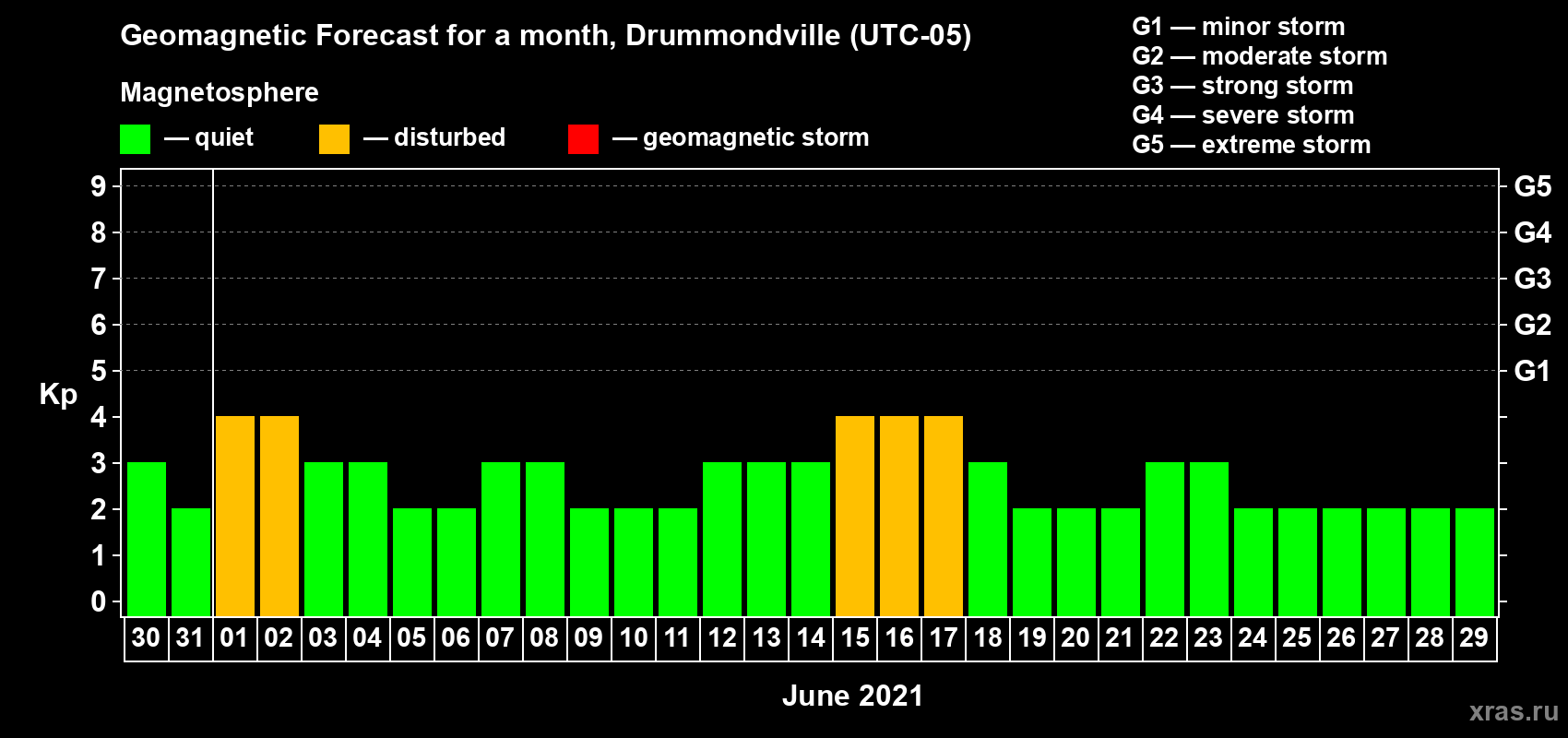 Forecast of the daily maximal value of geomagnetic index Kp for <b>1 month</b> (31 days) <b>from May 30, 2021 to Jun 29, 2021</b>