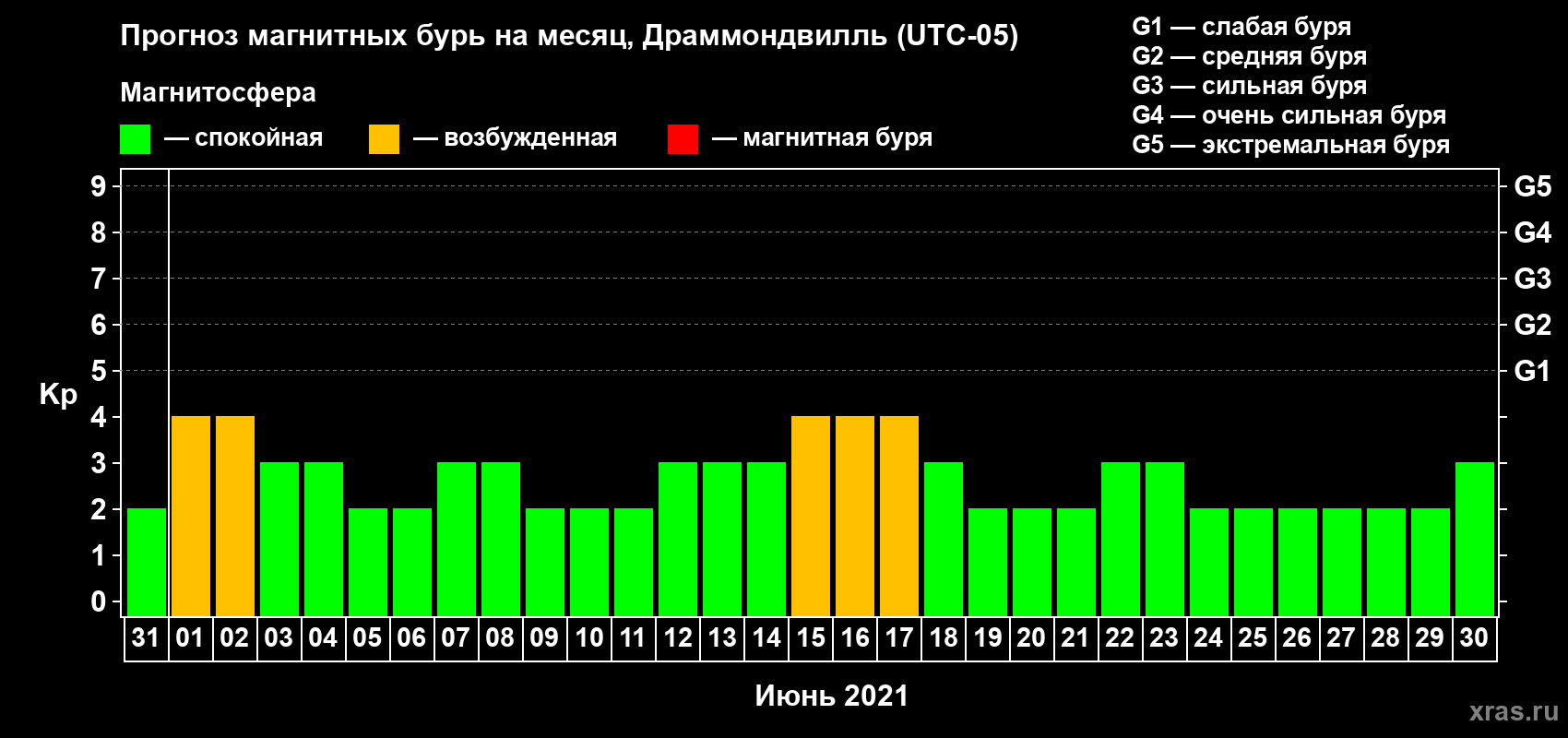 Прогноз максимального суточного геомагнитного индекса Kp на <b>1 месяц</b> (31 день) <b>с 31 мая по 30 июня 2021 г</b>