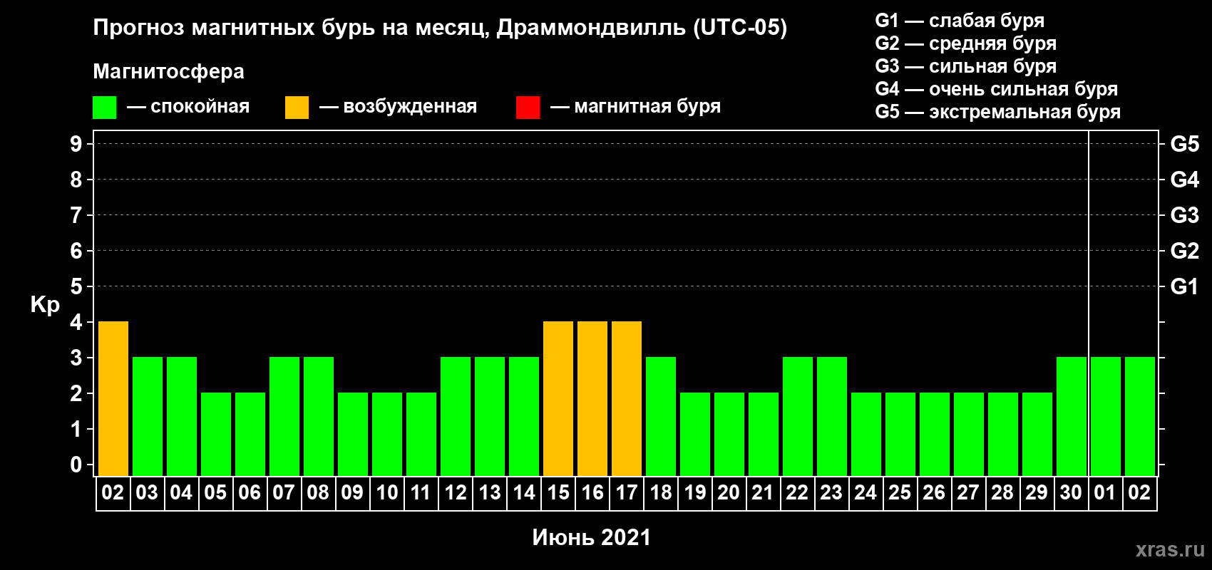 Прогноз максимального суточного геомагнитного индекса Kp на <b>1 месяц</b> (31 день) <b>с 02 июня по 02 июля 2021 г</b>