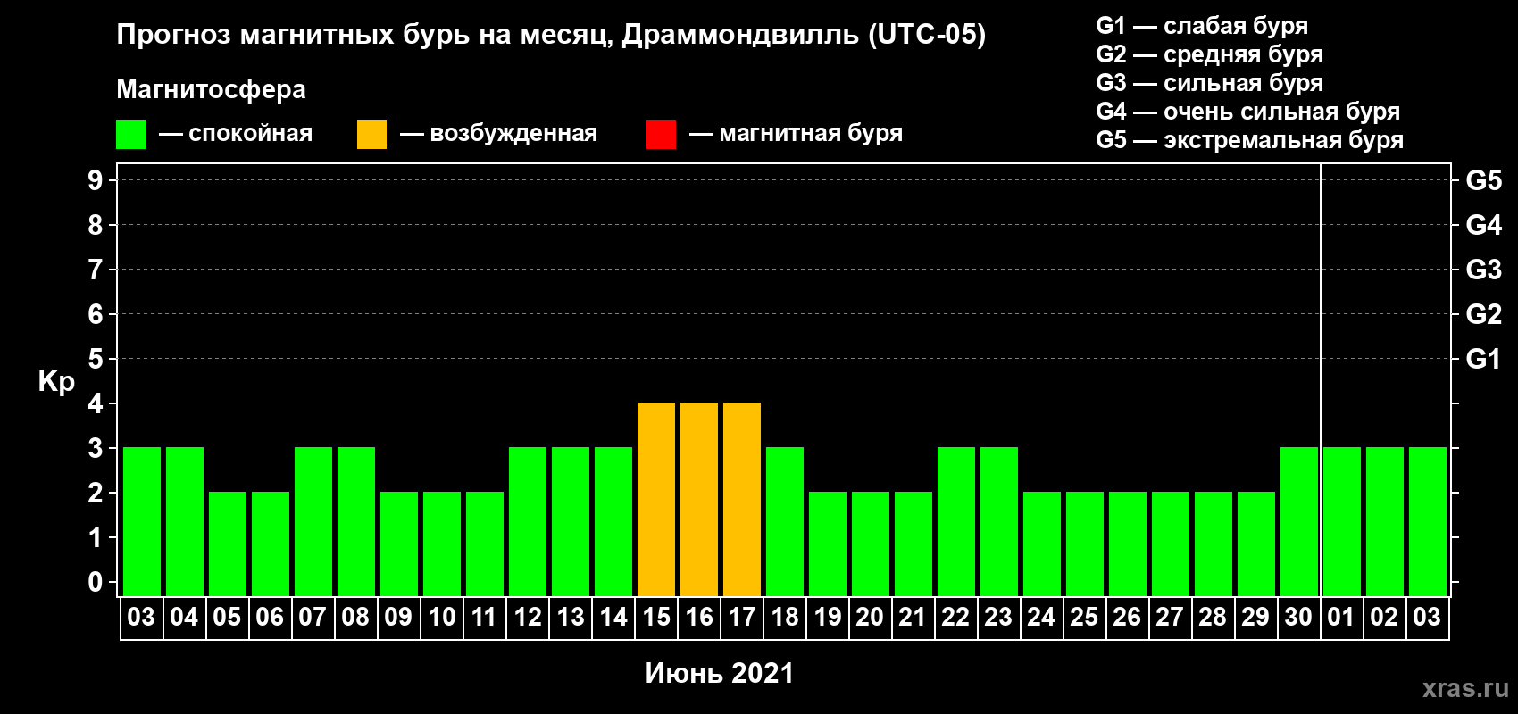 Прогноз максимального суточного геомагнитного индекса Kp на <b>1 месяц</b> (31 день) <b>с 03 июня по 03 июля 2021 г</b>