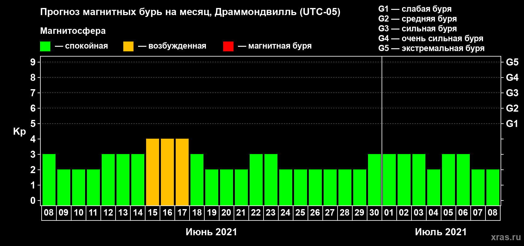 Прогноз максимального суточного геомагнитного индекса Kp на <b>1 месяц</b> (31 день) <b>с 08 июня по 08 июля 2021 г</b>