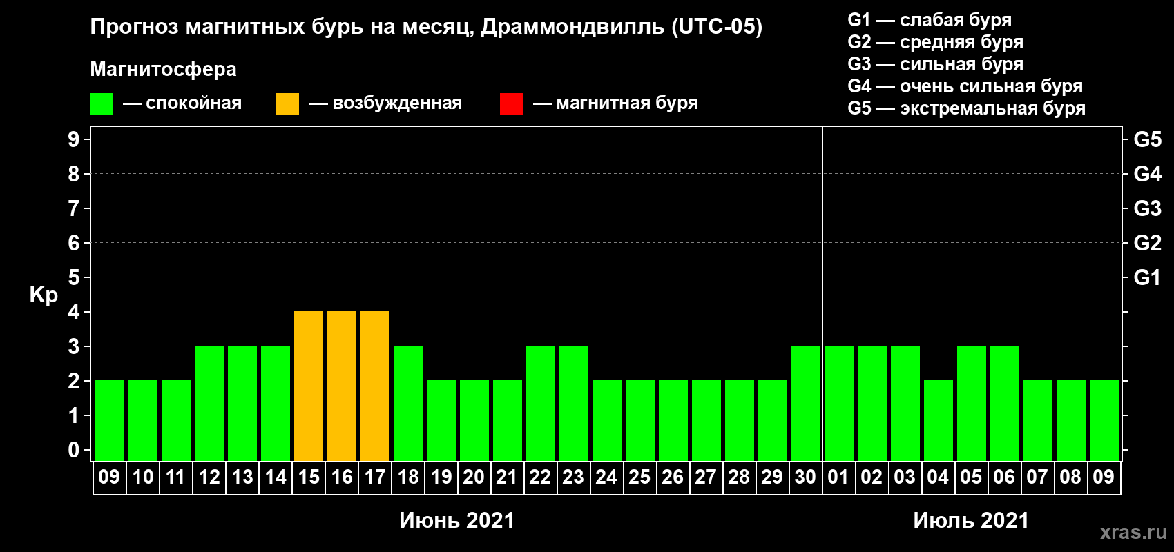 Прогноз максимального суточного геомагнитного индекса Kp на <b>1 месяц</b> (31 день) <b>с 09 июня по 09 июля 2021 г</b>