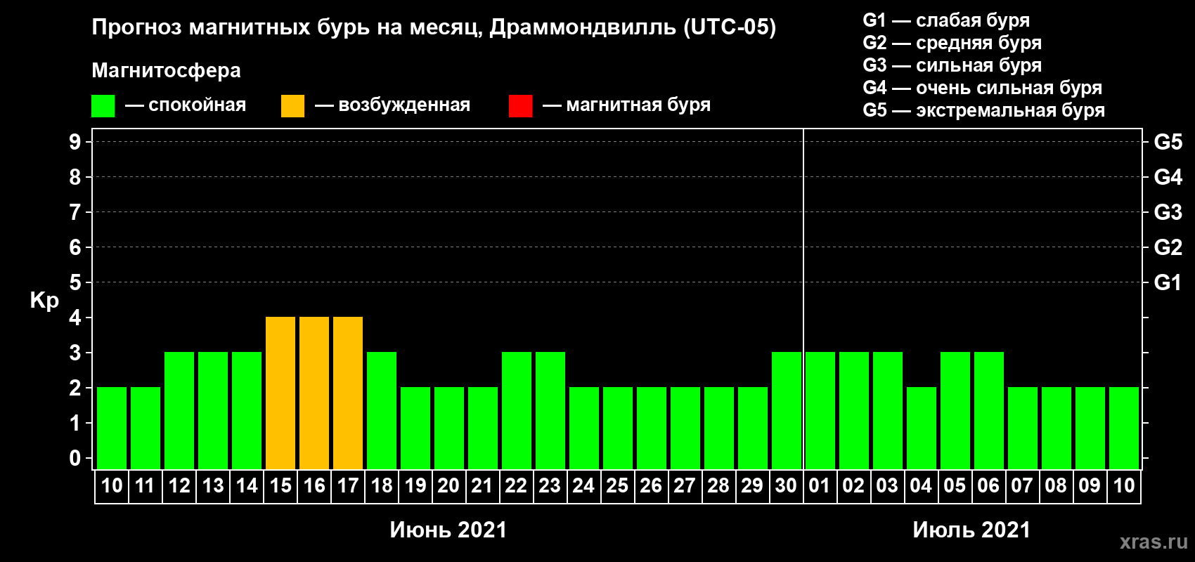 Прогноз максимального суточного геомагнитного индекса Kp на <b>1 месяц</b> (31 день) <b>с 10 июня по 10 июля 2021 г</b>