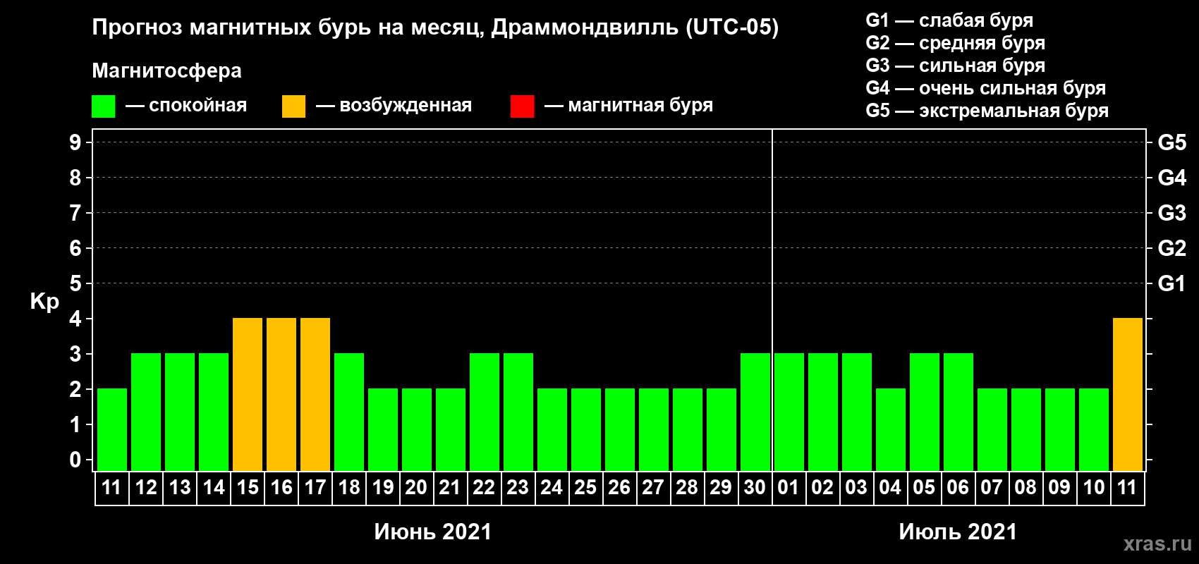 Прогноз максимального суточного геомагнитного индекса Kp на <b>1 месяц</b> (31 день) <b>с 11 июня по 11 июля 2021 г</b>