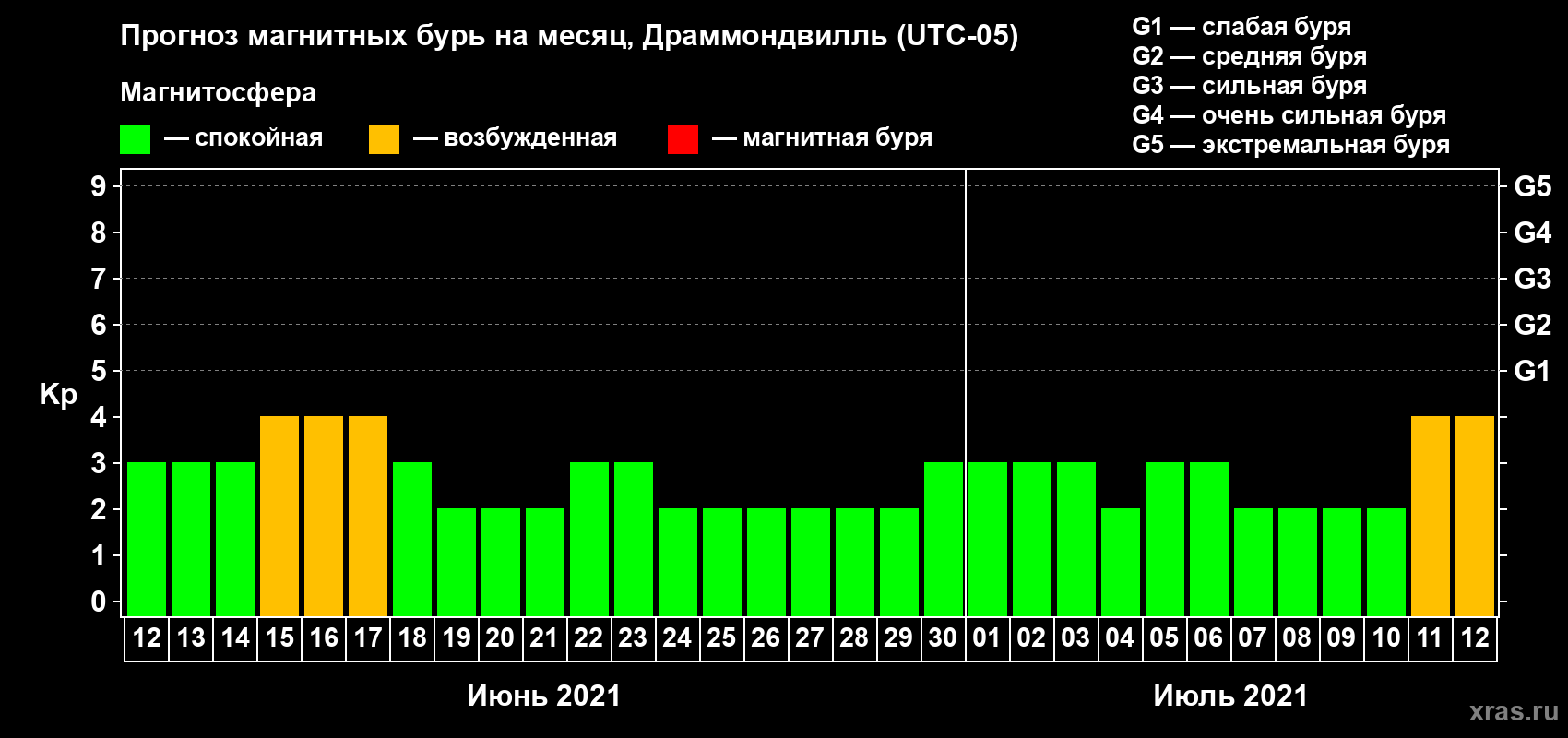Прогноз максимального суточного геомагнитного индекса Kp на <b>1 месяц</b> (31 день) <b>с 12 июня по 12 июля 2021 г</b>